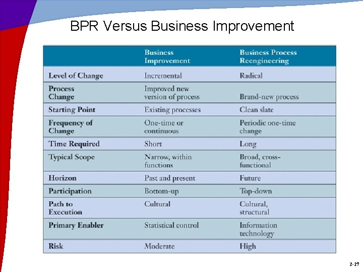 BPR Versus Business Improvement 2 -27 