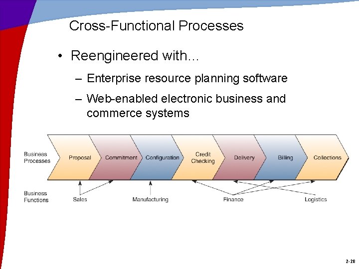 Cross-Functional Processes • Reengineered with… – Enterprise resource planning software – Web-enabled electronic business