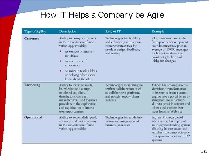 How IT Helps a Company be Agile 2 -31 