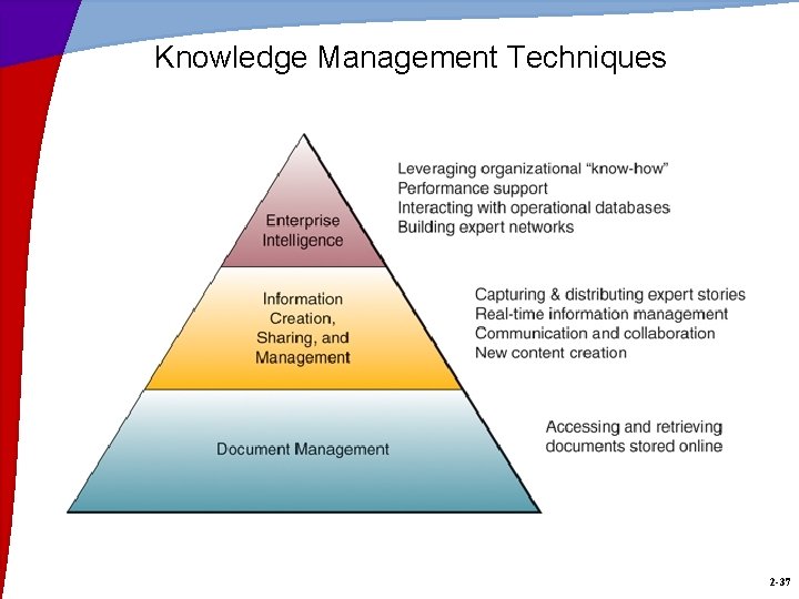 Knowledge Management Techniques 2 -37 