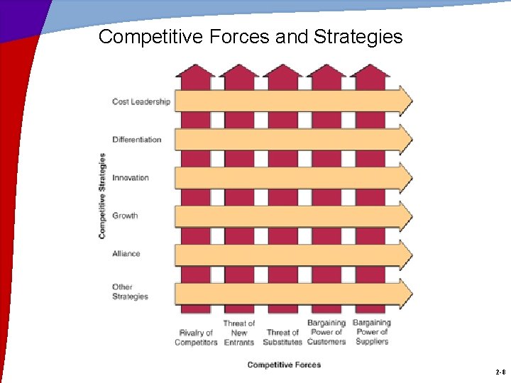 Competitive Forces and Strategies 2 -8 