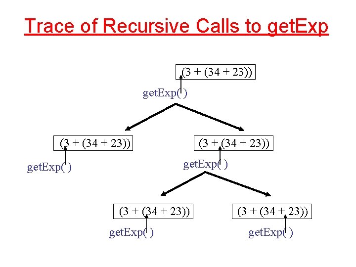 Trace of Recursive Calls to get. Exp (3 + (34 + 23)) get. Exp(