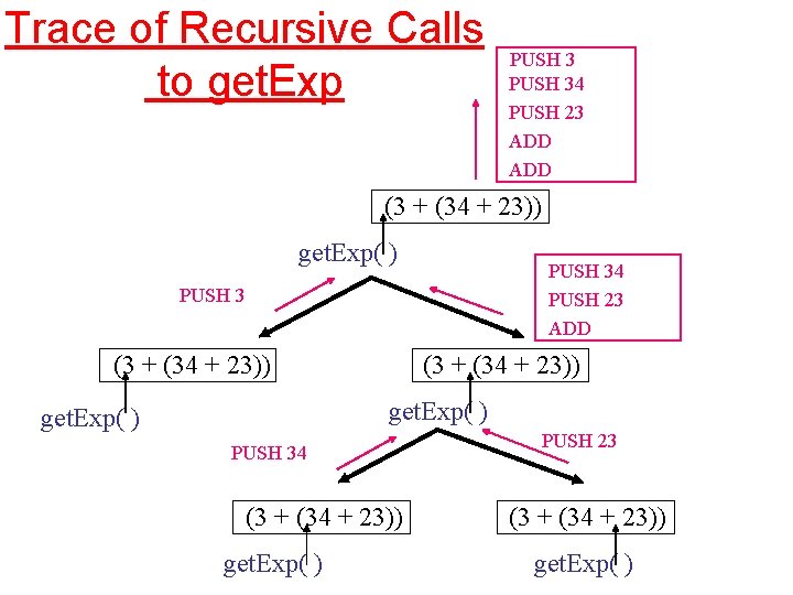 Trace of Recursive Calls to get. Exp PUSH 34 PUSH 23 ADD (3 +