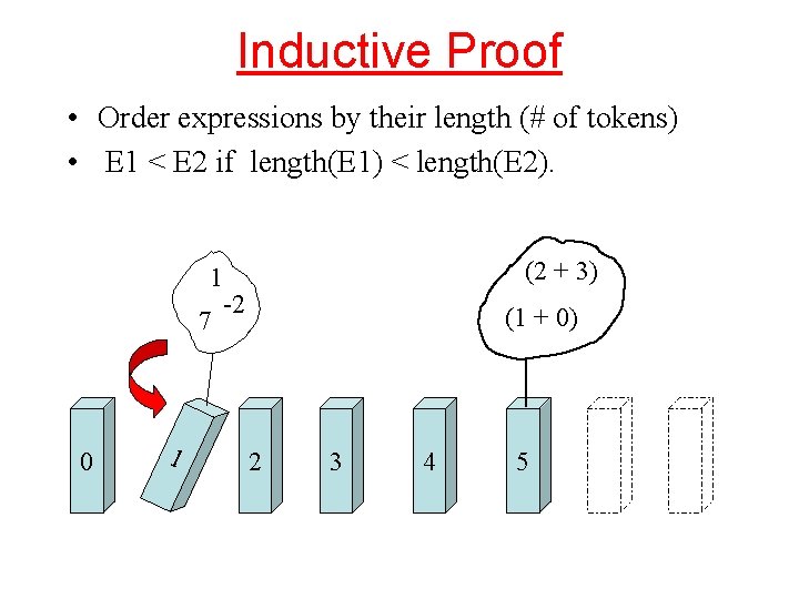 Inductive Proof • Order expressions by their length (# of tokens) • E 1