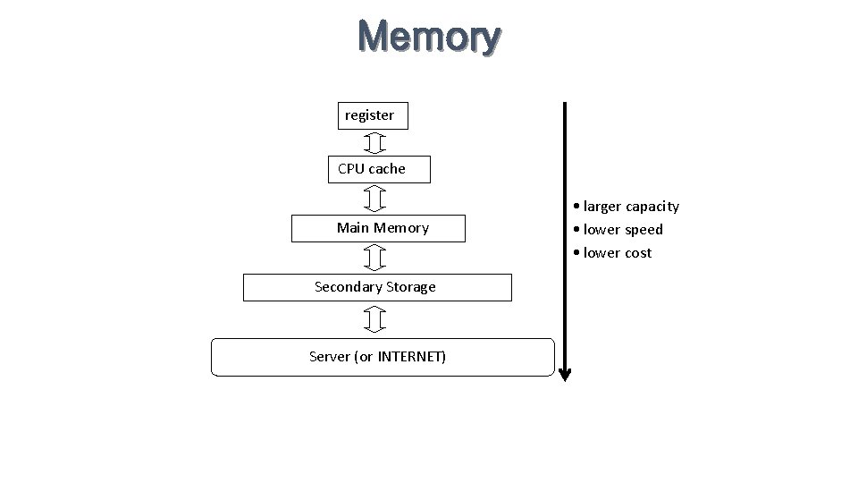 Memory register CPU cache Main Memory Secondary Storage Server (or INTERNET) • larger capacity