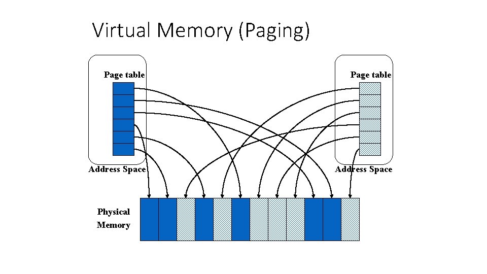 Virtual Memory (Paging) Page table Address Space Physical Memory 
