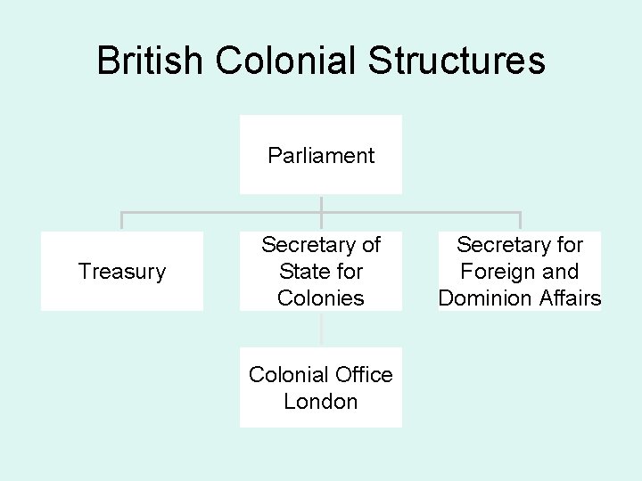 British Colonial Structures Parliament Treasury Secretary of State for Colonies Colonial Office London Secretary