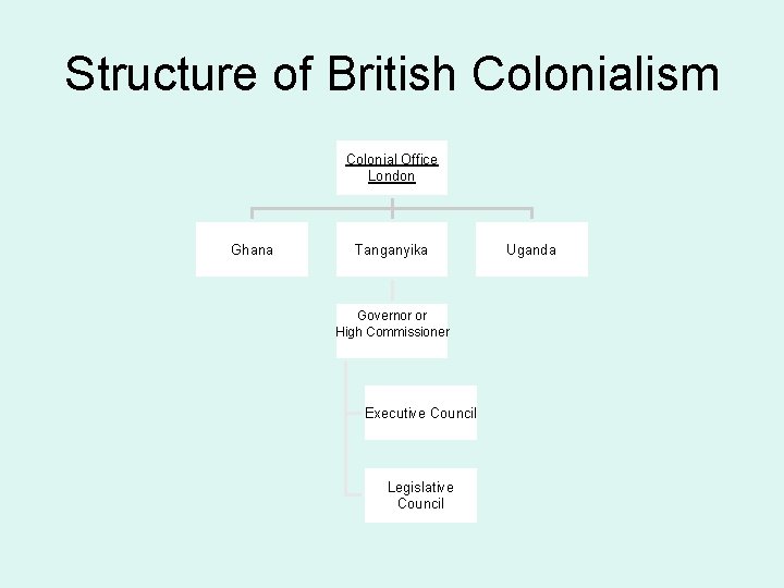 Structure of British Colonialism Colonial Office London Ghana Tanganyika Governor or High Commissioner Executive