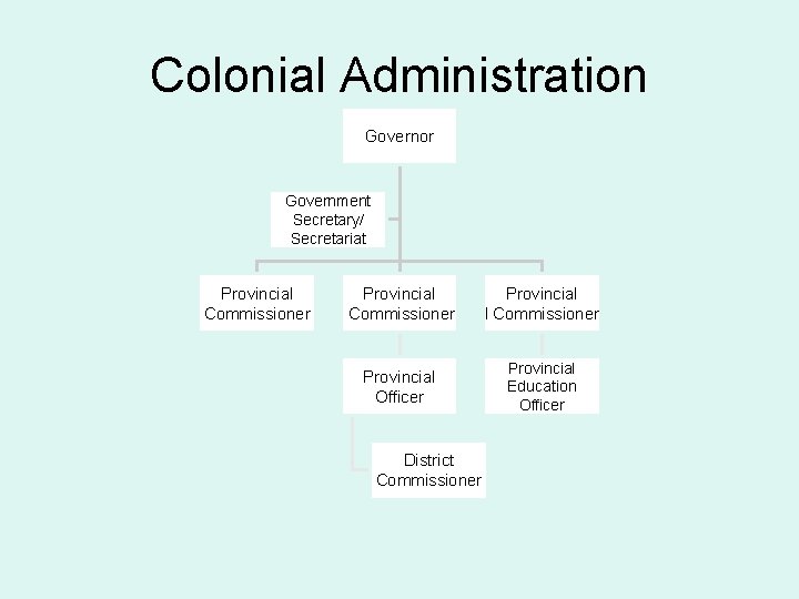 Colonial Administration Governor Government Secretary/ Secretariat Provincial Commissioner Provincial Officer Provincial Education Officer District