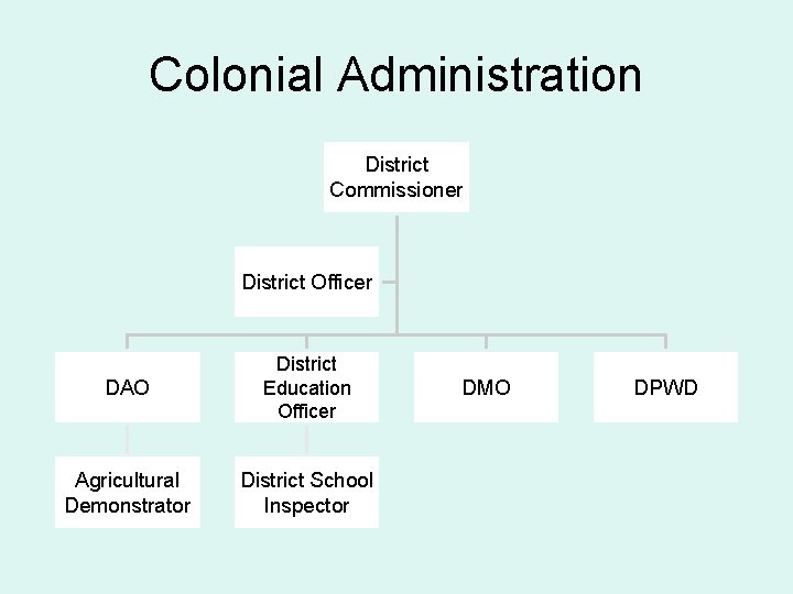 Colonial Administration District Commissioner District Officer DAO District Education Officer Agricultural Demonstrator District School