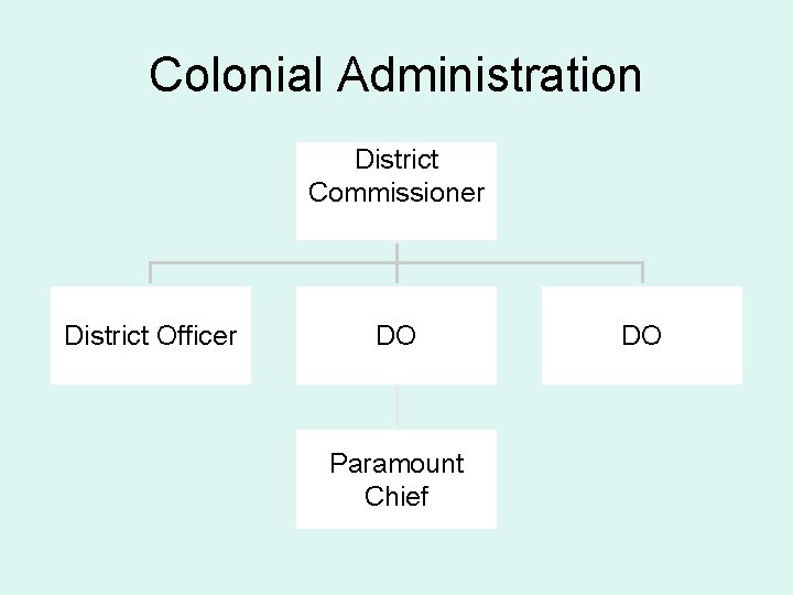 Colonial Administration District Commissioner District Officer DO Paramount Chief DO 