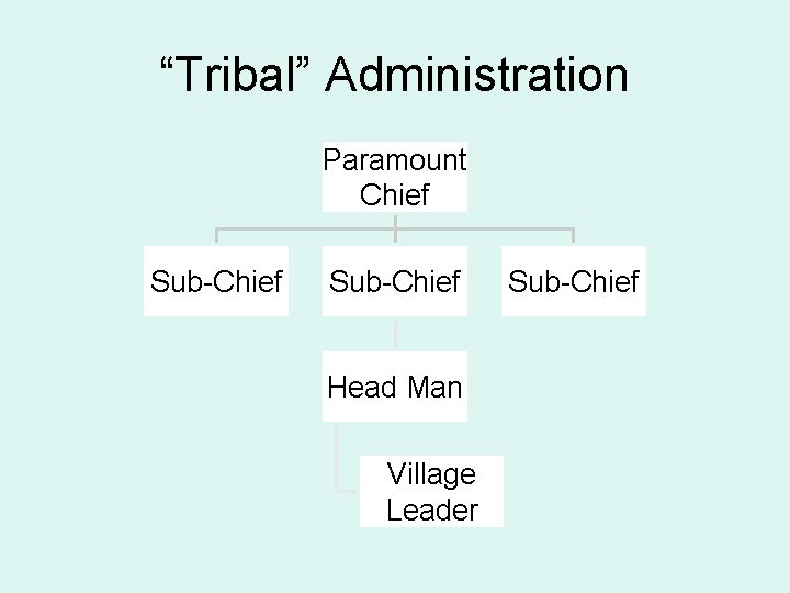 “Tribal” Administration Paramount Chief Sub-Chief Head Man Village Leader Sub-Chief 