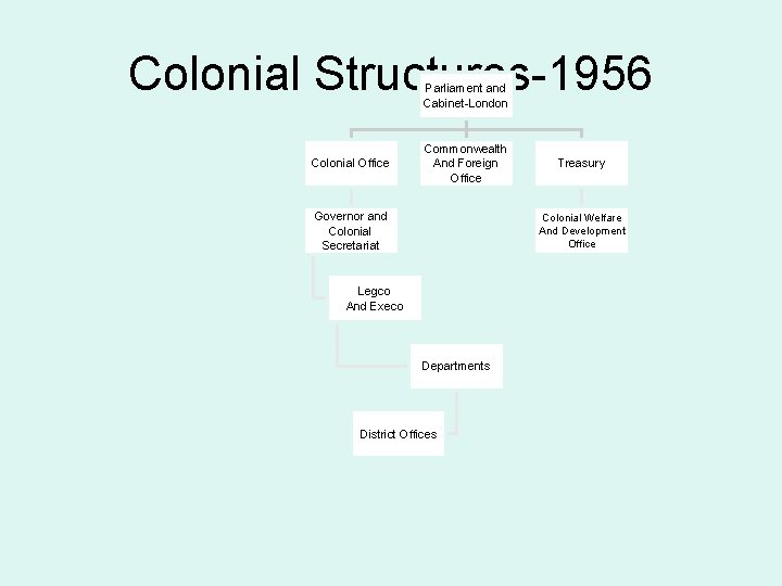 Colonial Structures-1956 Parliament and Cabinet-London Colonial Office Commonwealth And Foreign Office Governor and Colonial