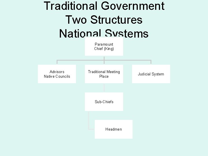 Traditional Government Two Structures National Systems Paramount Chief (King) Advisors Native Councils Traditional Meeting