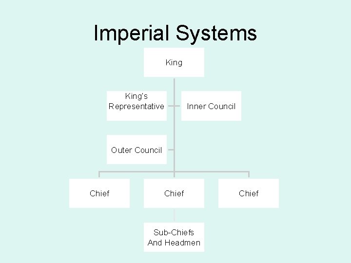 Imperial Systems King’s Representative Inner Council Outer Council Chief Sub-Chiefs And Headmen Chief 