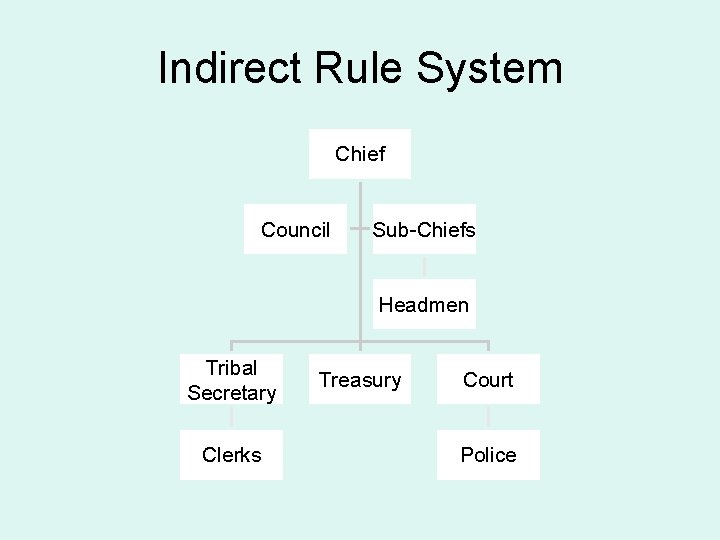 Indirect Rule System Chief Council Sub-Chiefs Headmen Tribal Secretary Clerks Treasury Court Police 