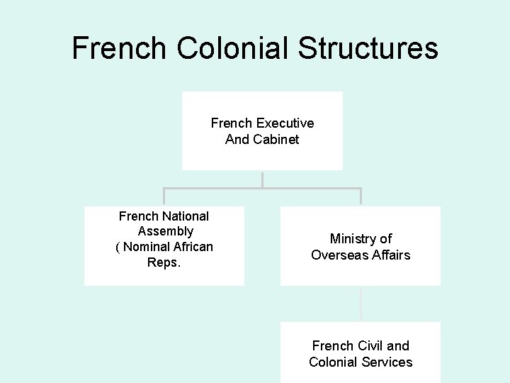 French Colonial Structures French Executive And Cabinet French National Assembly ( Nominal African Reps.