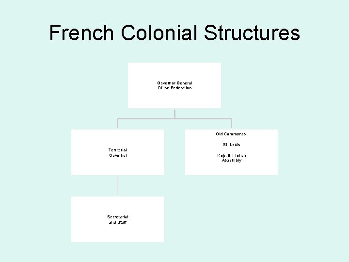 French Colonial Structures Governor General Of the Federation Old Communes: St. Louis Territorial Governor