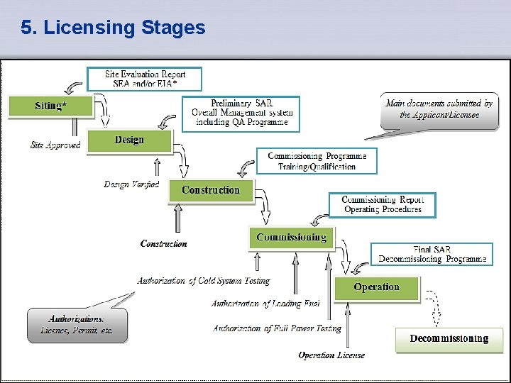 5. Licensing Stages IAEA Module 2 - Core set on Licensing Process 2016 31