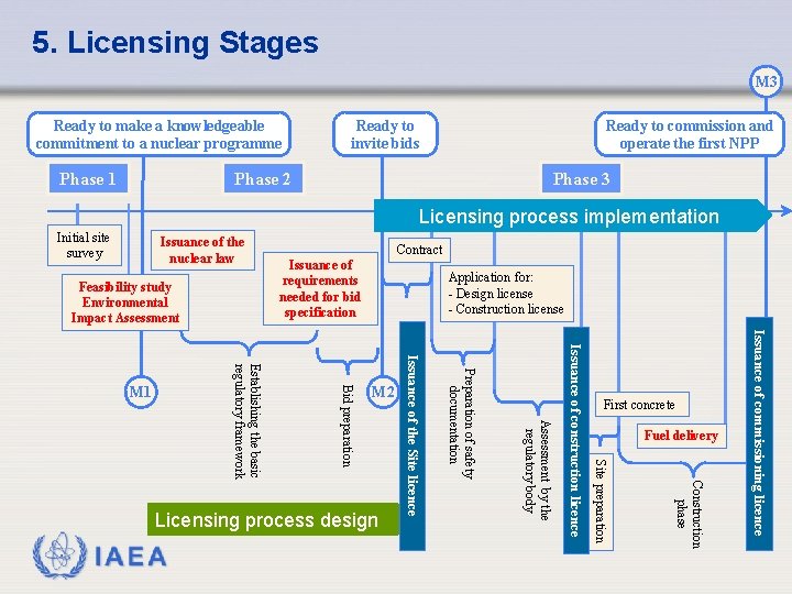 5. Licensing Stages M 3 Ready to make a knowledgeable commitment to a nuclear
