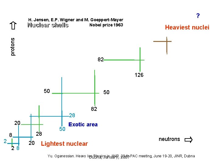 ? H. Jensen, E. P. Wigner and M. Goeppert-Mayer Nobel prize 1963 Nuclear shells