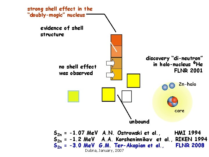 strong shell effect in the “doubly-magic” nucleus evidence of shell structure no shell effect