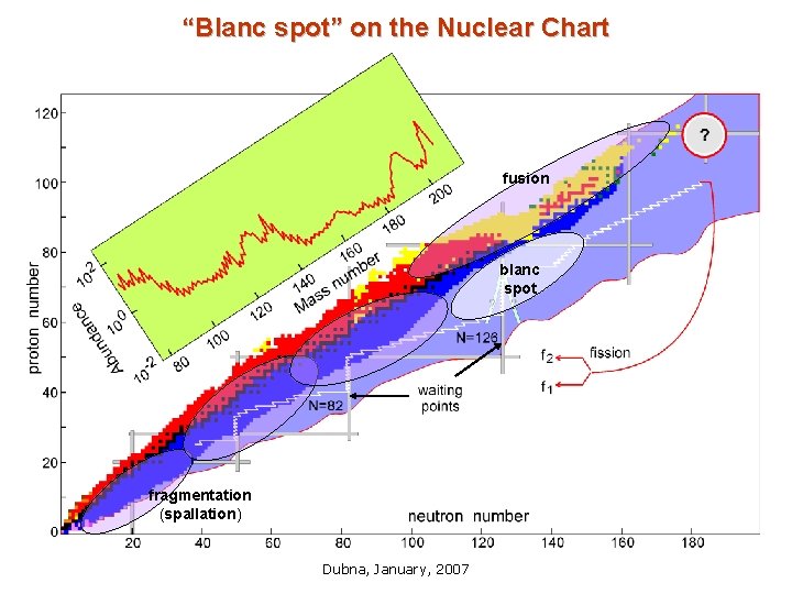 “Blanc spot” on the Nuclear Chart fusion blanc spot fragmentation (spallation) Dubna, January, 2007