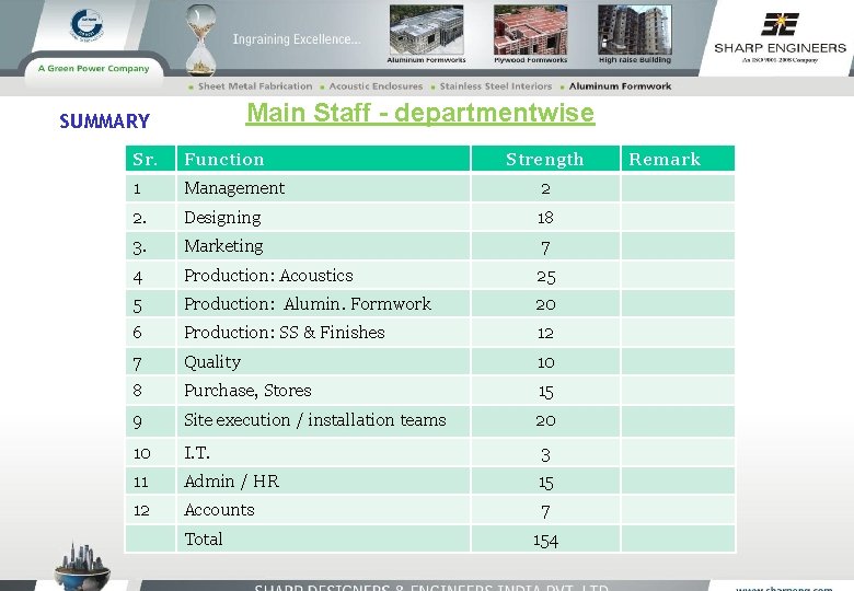 Main Staff - departmentwise SUMMARY Sr. Function 1 Management 2 2. Designing 18 3.