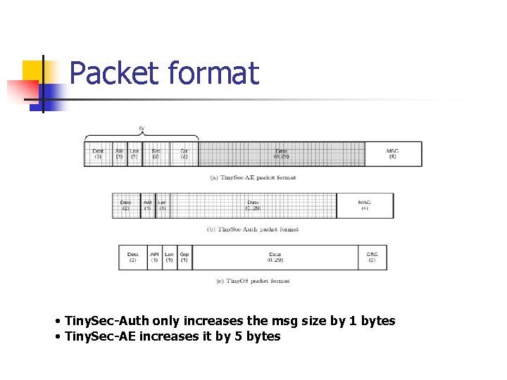 Packet format • Tiny. Sec-Auth only increases the msg size by 1 bytes •