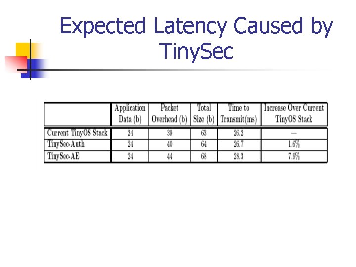 Expected Latency Caused by Tiny. Sec 