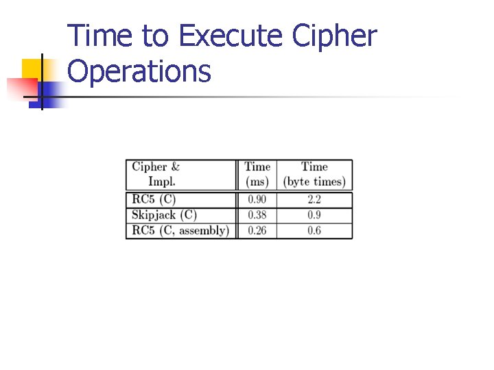 Time to Execute Cipher Operations 