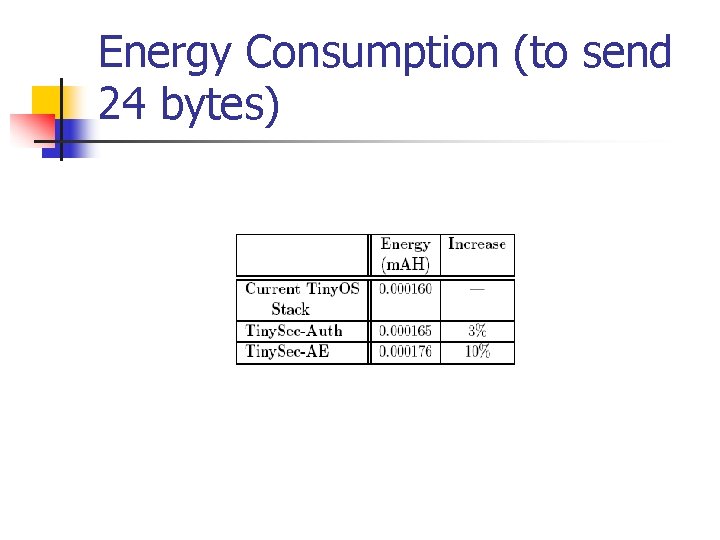 Energy Consumption (to send 24 bytes) 