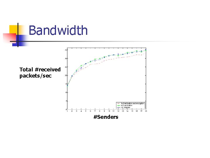 Bandwidth Total #received packets/sec #Senders 