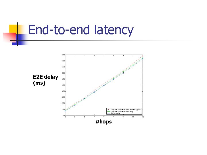 End-to-end latency E 2 E delay (ms) #hops 