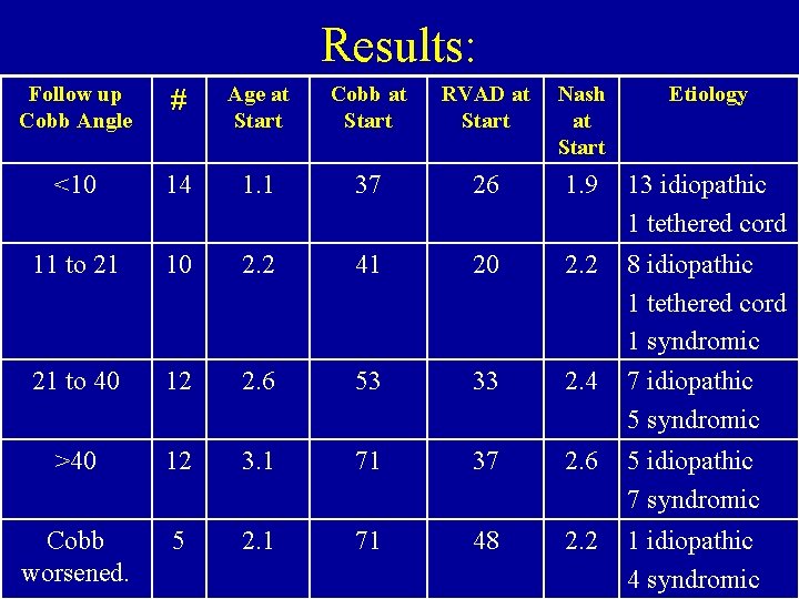 Results: Follow up Cobb Angle # Age at Start Cobb at Start RVAD at