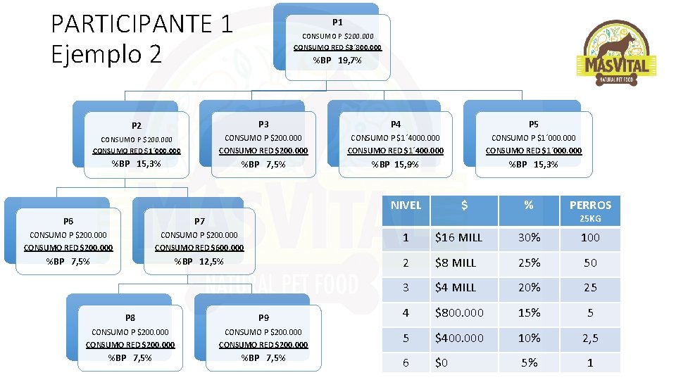 PARTICIPANTE 1 Ejemplo 2 P 1 CONSUMO P $200. 000 CONSUMO RED $3´ 800.