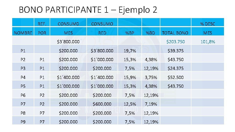 BONO PARTICIPANTE 1 – Ejemplo 2 REF. CONSUM 0 CONSUMO % DESC NOMBRE POR