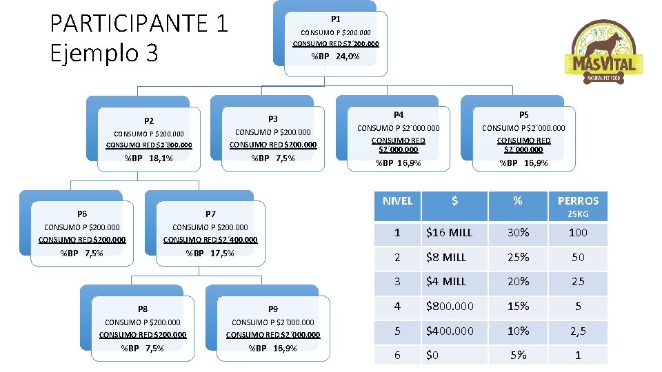 PARTICIPANTE 1 Ejemplo 3 P 1 CONSUMO P $200. 000 CONSUMO RED $7´ 200.