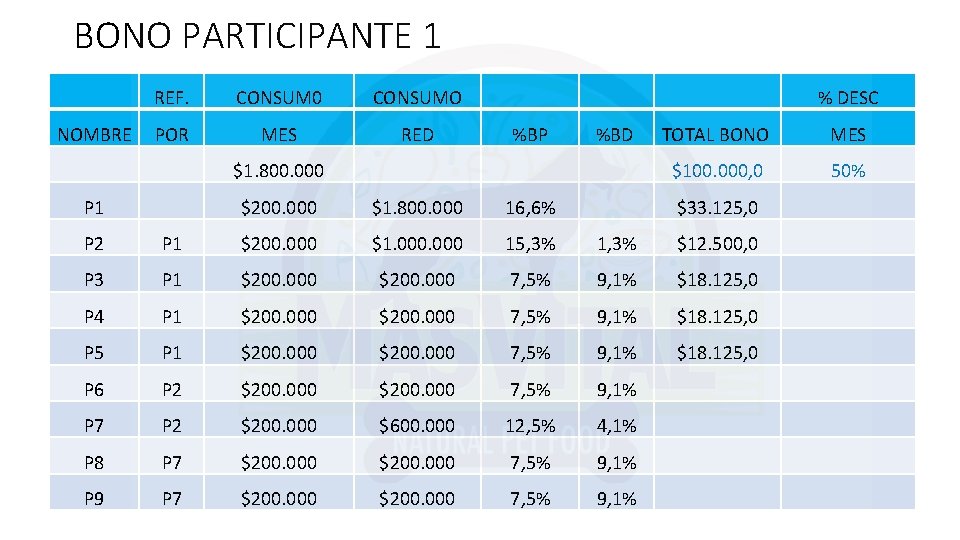 BONO PARTICIPANTE 1 REF. CONSUM 0 CONSUMO % DESC NOMBRE POR MES RED %BP