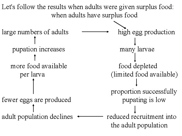 Let's follow the results when adults were given surplus food: when adults have surplus