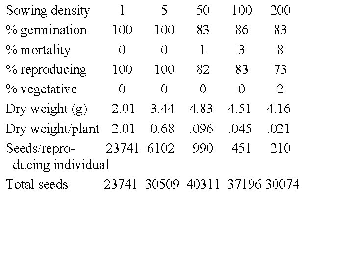 Sowing density 1 5 50 100 200 % germination 100 83 86 83 %