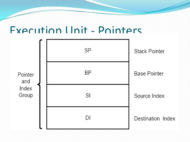 Execution Unit - Pointers 