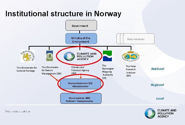 Institutional structure in Norway Government Ministry of the Environment The Directorate for Cultural Heritage