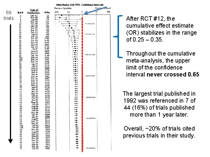 69 trials After RCT #12, the cumulative effect estimate (OR) stabilizes in the range