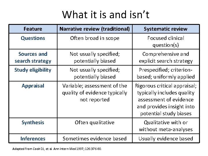 What it is and isn’t Feature Narrative review (traditional) Systematic review Questions Often broad