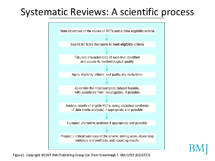 Systematic Reviews: A scientific process Figure 1. Copyright © 1997 BMJ Publishing Group Ltd.