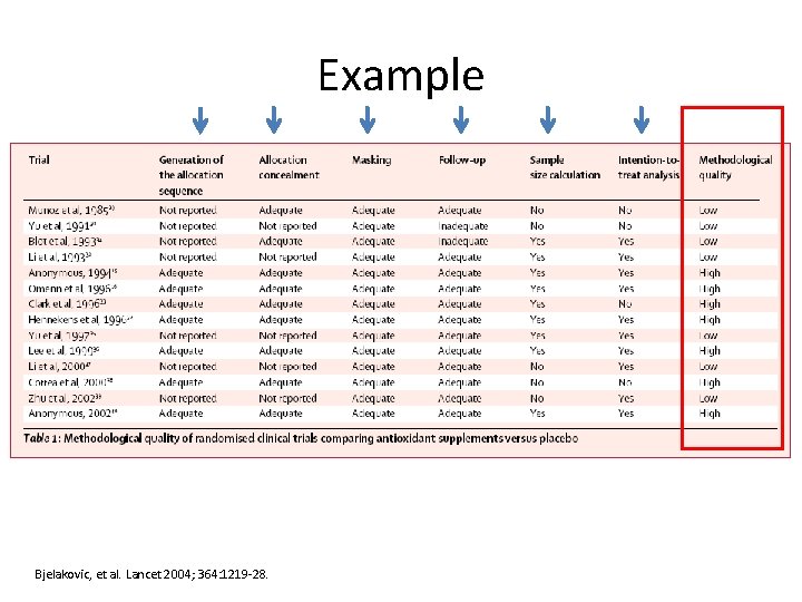 Example Bjelakovic, et al. Lancet 2004; 364: 1219 -28. 