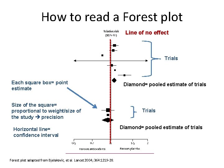 How to read a Forest plot Line of no effect Trials Each square box=