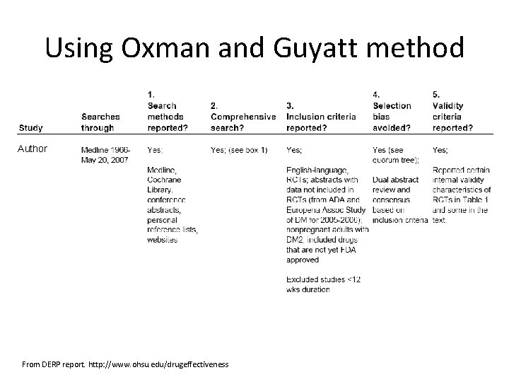 Using Oxman and Guyatt method Author From DERP report. http: //www. ohsu. edu/drugeffectiveness 