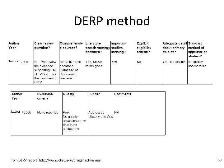 DERP method Author From DERP report. http: //www. ohsu. edu/drugeffectiveness 50 